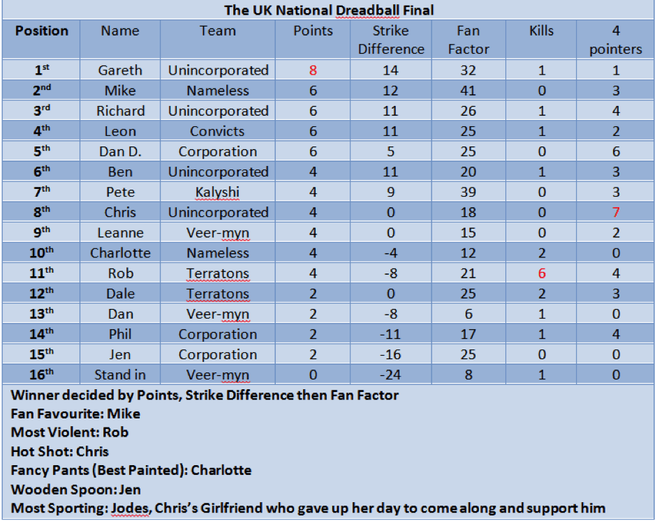 UK National DreadBall Final